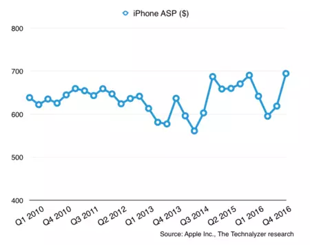 iPhoneの平均価格