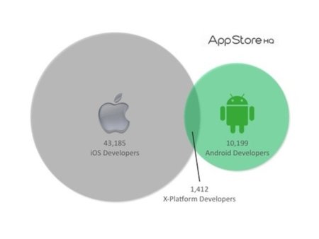 Los desarrolladores de iOS VS desarrolladores de Android