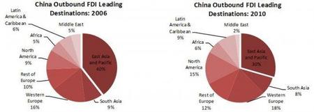 El Banco Mundial nos analiza la inversión internacional de China