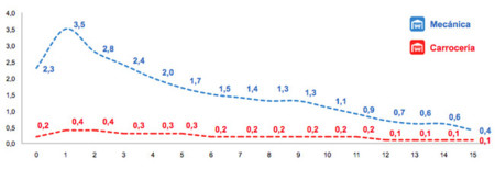Reparaciones De Coches por antigüedad