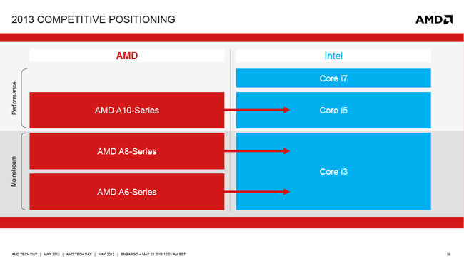 Temash, Kabini y Richland: las nuevas APU de AMD para portátiles