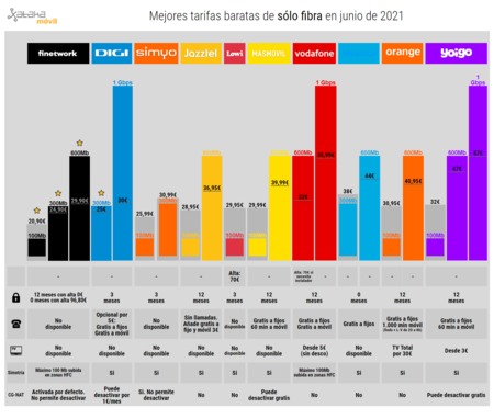 Mejores Tarifas Baratas De Solo Fibra En Junio De 2021