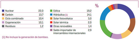 Cobertura Demanda Peninsular 500