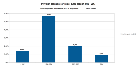 Prevision Del Gasto Por Hijo 2016