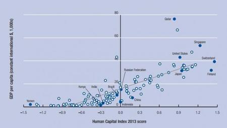 FEM Indice de Capital Humano 2013 y PIB per capita