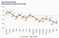 Producción industrial cae 8,2% en España y 2,2% en Alemania