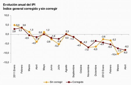 Producción industrial cae 8,2% en España y 2,2% en Alemania