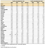 El desempleo juvenil español sigue en aumento