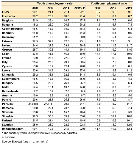 El desempleo juvenil español sigue en aumento