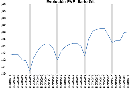 Efecto lunes en mayo, gasóleo de 95 octanos