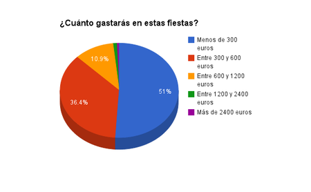 Gastos Navidad