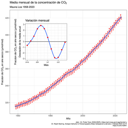 Mauna Loa Co2 Monthly Mean Concentration Es
