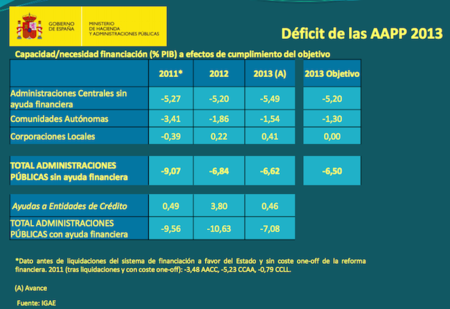 Déficit del 2013, dentro del guión previsto por Hacienda