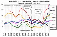 El euro y la evolución del desempleo en Europa