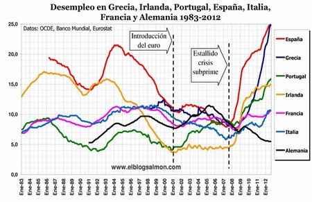 El euro y la evolución del desempleo en Europa