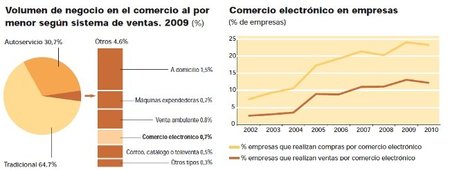 El comercio electrónico sólo aporta el 0,7% de las ventas en el comercio al por menor