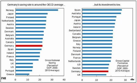 Duro informe del FMI: Alemania es la oveja negra de la Unión Europea