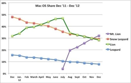 Mountain Lion se convierte en el sistema con mayor presencia de OS X