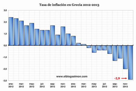 Inflación en Grecia
