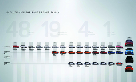 Range Rover historia