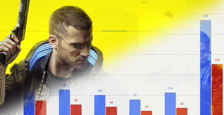 Cyberpunk 2077 catapulta a CD Projekt a beneficios récord. Casi tres veces más de lo conseguido en el lanzamiento de The Witcher 3