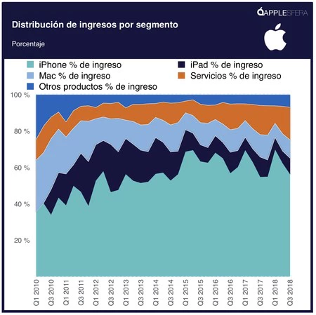 セグメント収益