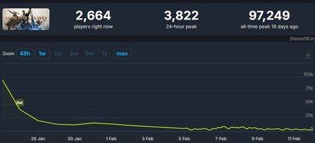 Tocado, hundido y al borde del olvido. El último anuncio de los Game Awards 2025 puede ser el primero en cerrar este año