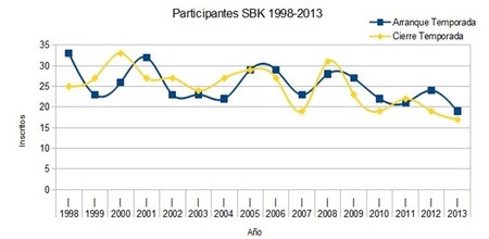 Grafico participación SBK 1998-2013