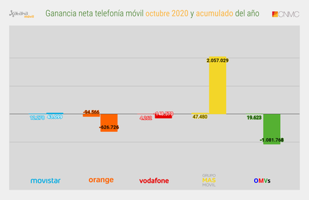 Ganancia Neta Telefonia Movil Octubre 2020 Y Acumulado Del Ano
