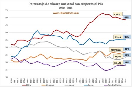 China Ahorro