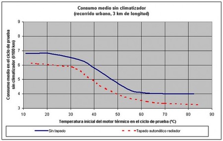 grafica de consumo de un prius con eco-flaps