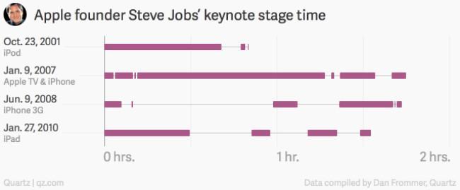 steve-jobs-keynote-chart-2.jpg