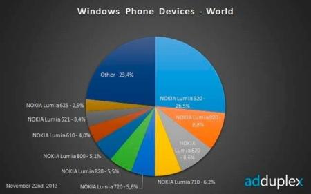 Nokia y Microsoft deberían echar un vistazo a la cuota de mercado de Windows Phone