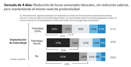 https://nosotros.infojobs.net/prensa/notas-prensa/la-mitad-de-las-empresas-espanolas-no-implementaria-la-semana-laboral-de-4-dias