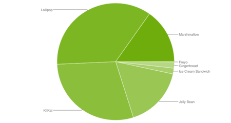 Android Marshmallow ya es la tercera versión más usada, por detrás de Lollipop y KitKat