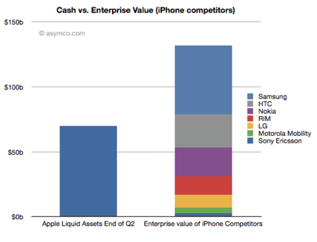 Analistas vaticinan un incremento espectacular en el capital de Apple al final del segundo trimestre del ejercicio