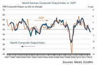 Caída del PMI de Alemania es el aviso de que la crisis mundial se profundiza