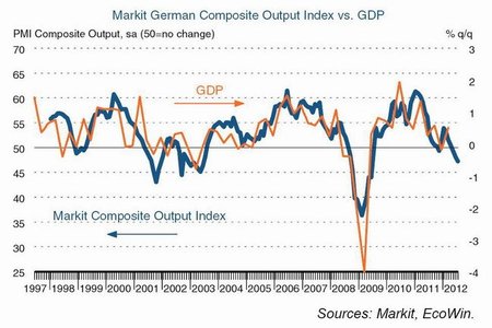 Caída del PMI de Alemania es el aviso de que la crisis mundial se profundiza
