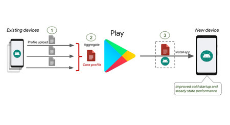 Así hace Google que las apps carguen hasta un 30% más rápido en Android Pie