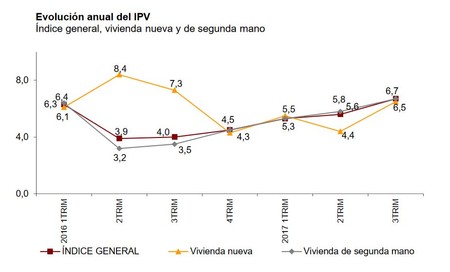 Precio vivienda