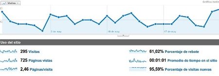 El porcentaje de rebote de las visitas a la página web corporativa