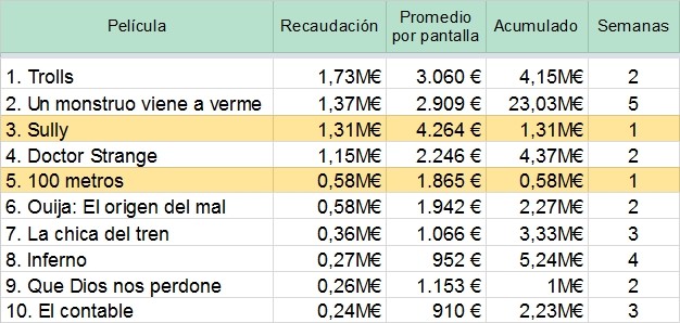 TOP 10 de la taquilla