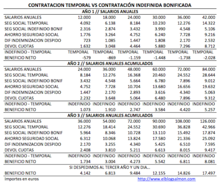¿Para qué hacer un contrato temporal si tenemos contratos indefinidos a 100 euros?