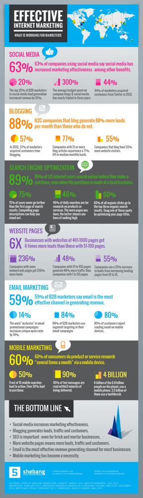 Seis estrategias de éxito en marketing online