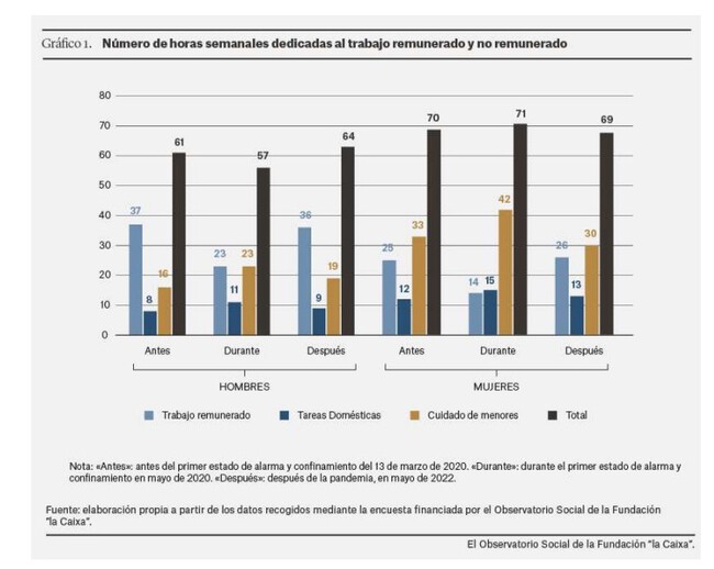 Los hombres dedican tres horas más al cuidado de los hijos y las ...