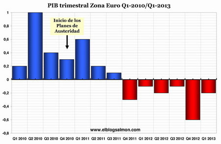 PIB trimestral zona euro