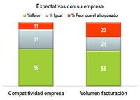 Los altos ejecutivos españoles son menos pesimistas que antes 