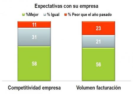 Los altos ejecutivos españoles son menos pesimistas que antes