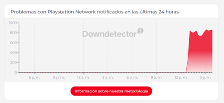 Outage reports graph