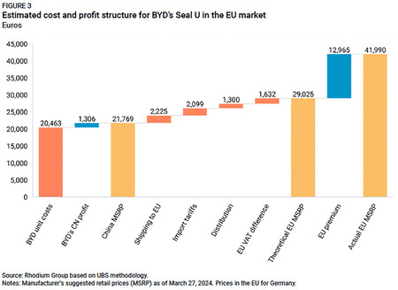 Estimacion De Costes Y Precios Para El Byd Seal U En China Y En Alemania